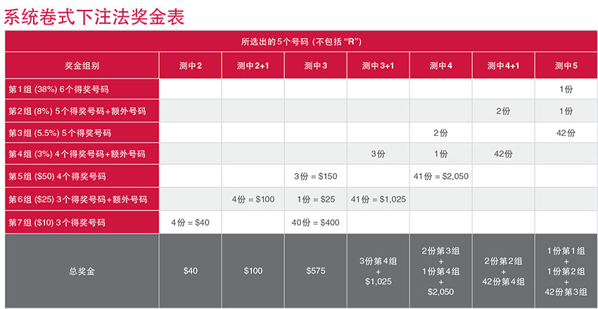 奖金组别